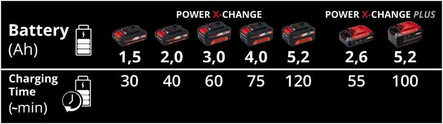 Зарядний пристрій Einhell Power-X-Twincharger 3 A