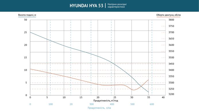 Помпа бензинова для агресивних рідин HYA 53 Hyundai