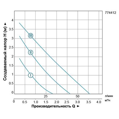 Насос циркуляційний 74Вт Hmax 4м Qmax 55л/хв Ø1½" 180мм + гайки Ø1" LEO 3.0 LRP25-40/180 (774412)