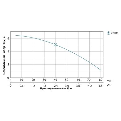 Станція каналізаційна 0.37кВт Hmax 6.5м Qmax 80л/хв LEO (776911)