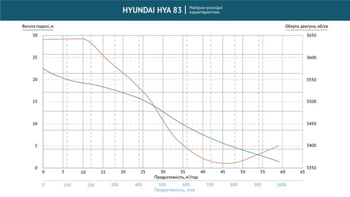 Насос бензиновый для агрессивных жидкостей HYA 83 Hyundai