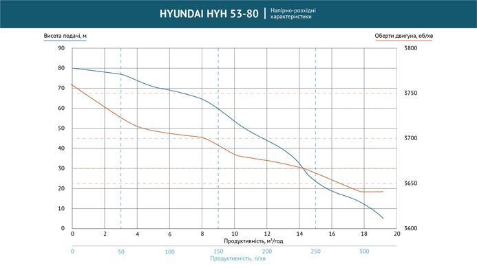 Насос бензиновый с повышенным давлением HYH 53-80 Hyundai