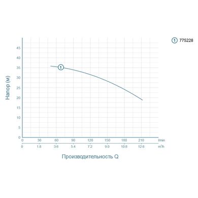 Насос центробежный 1.5кВт Hmax 37.5м Qmax 250л/мин LEO (775228)