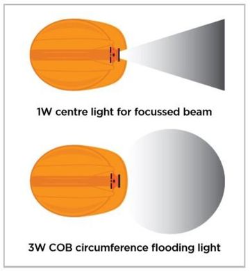 Ліхтар налобний світлодіодний LED-230, 3W COB, 160 люмен